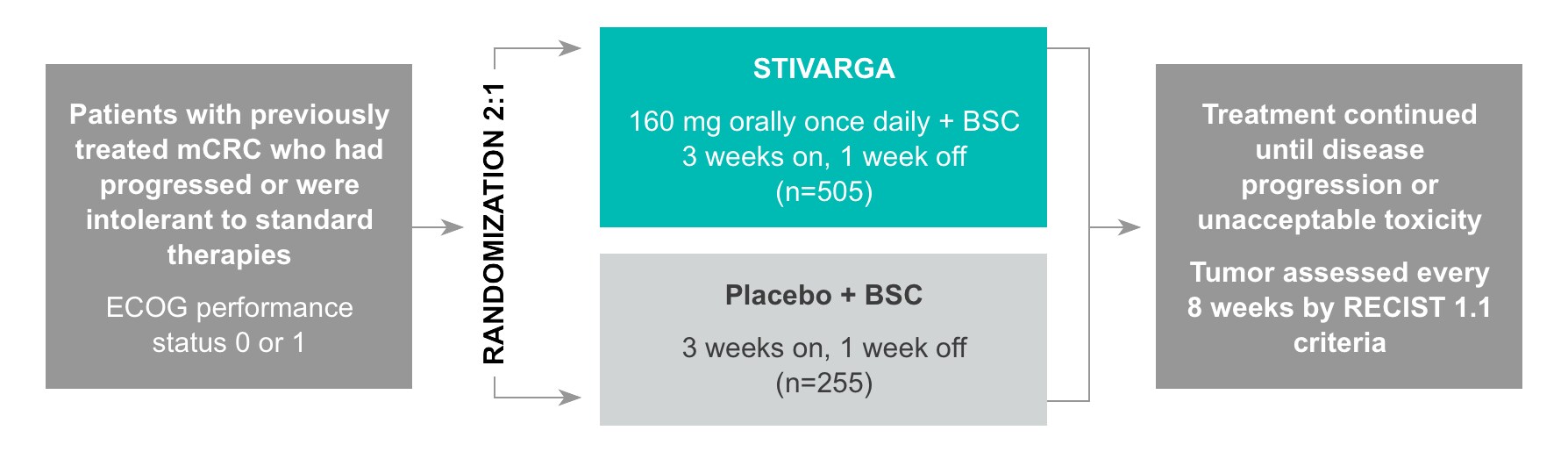 CORRECT trial design diagram. Patients intolerant to standard therapies were randomly (2:1 ratio) treated with Stivarga (regorafenib) or placebo + BSC. Treatment continued until disease progression of unacceptable toxicity. Tumor assessed every 8 weeks by RECIST 1.1 criteria.