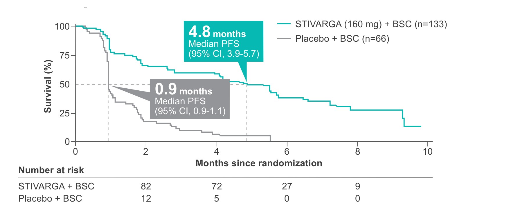 Line graph showing PFS results from STIVARGA (regorafenib) GRID trial and highlighting a 73% reduction in risk of disease progression.
