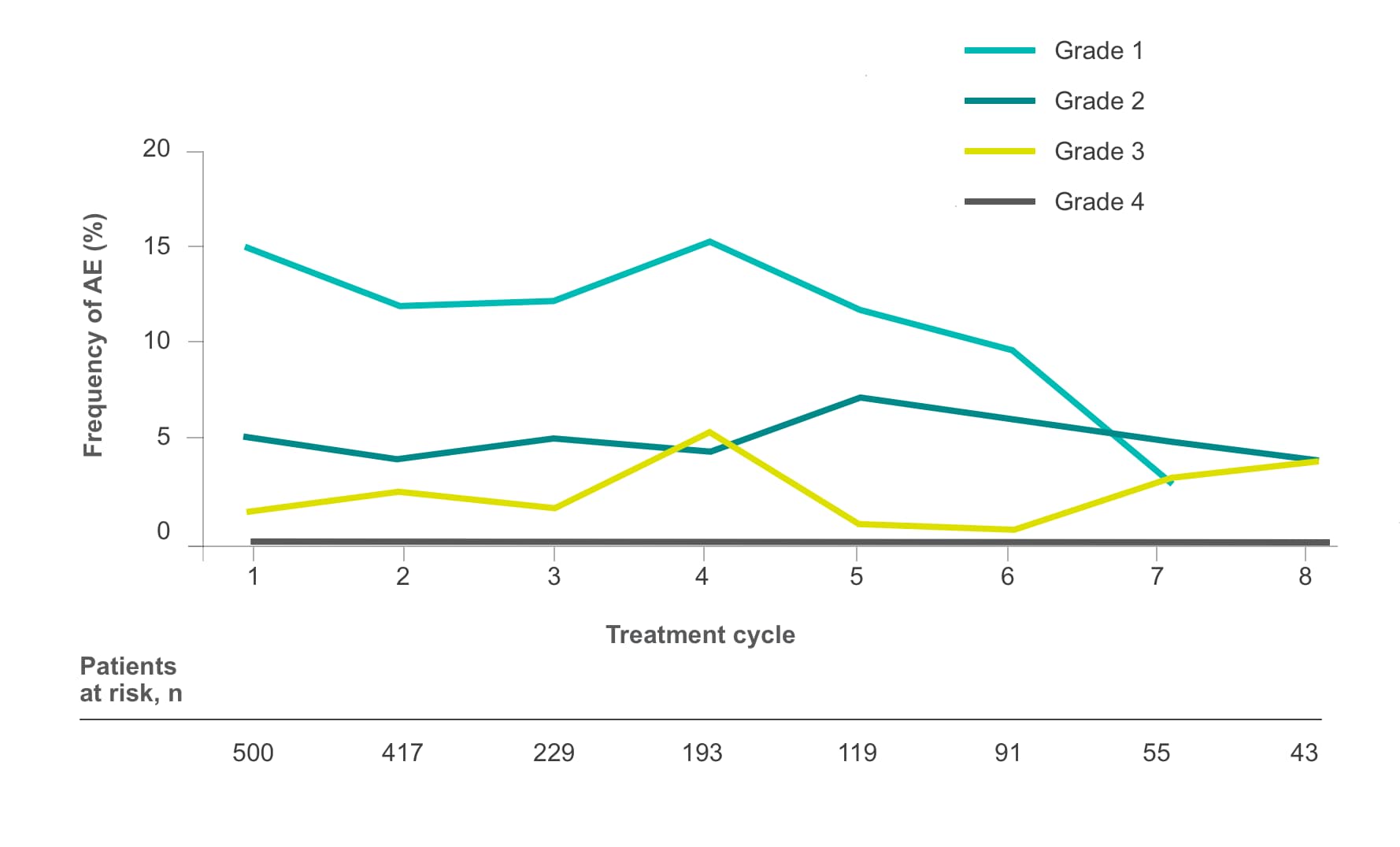 Line graph shows frequency levels of diarrhea as a side effect in STIVARGA® (regorafenib) patients.