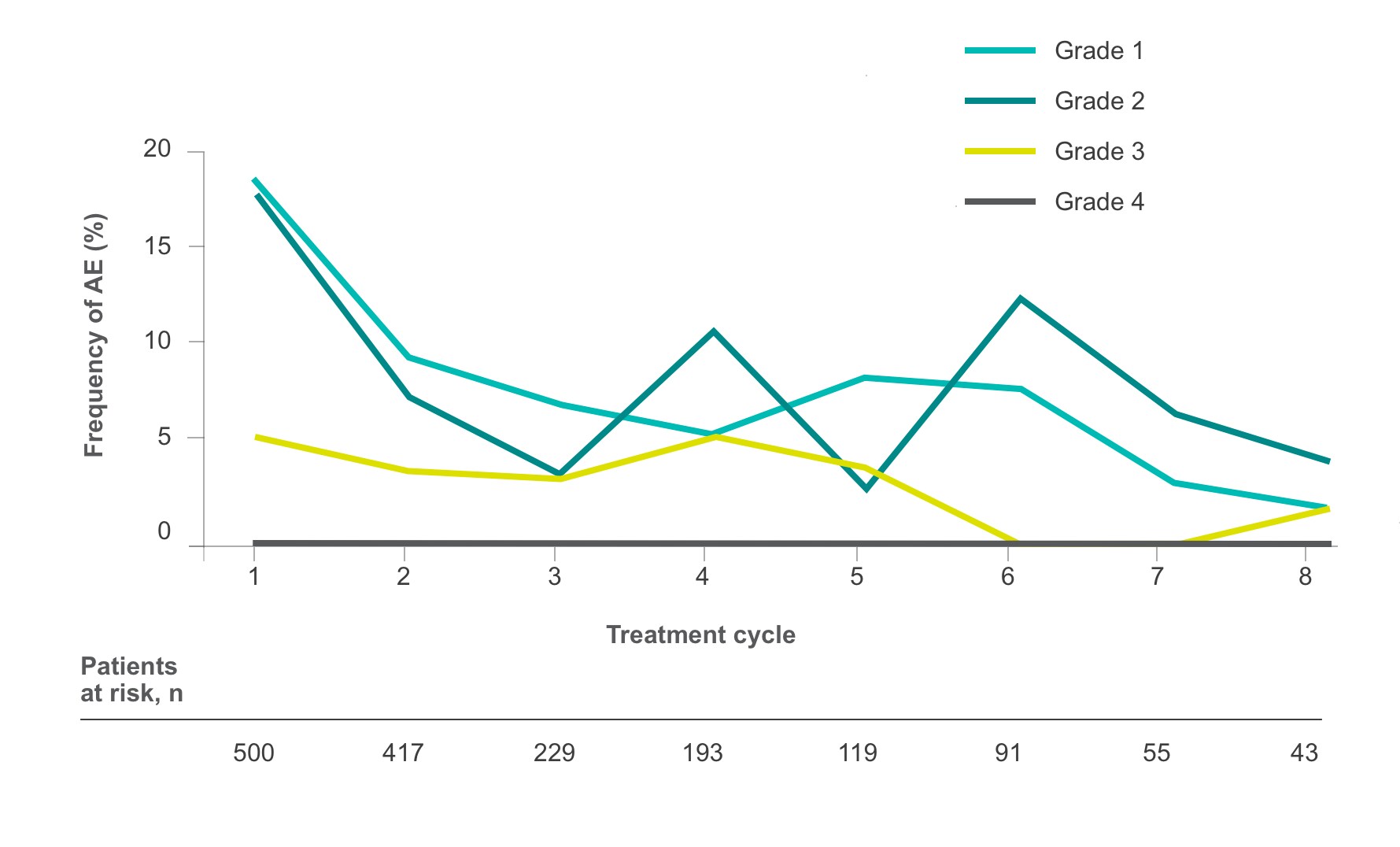 Line graph shows frequency levels of fatigue as a side effect in STIVARGA® (regorafenib) patients.