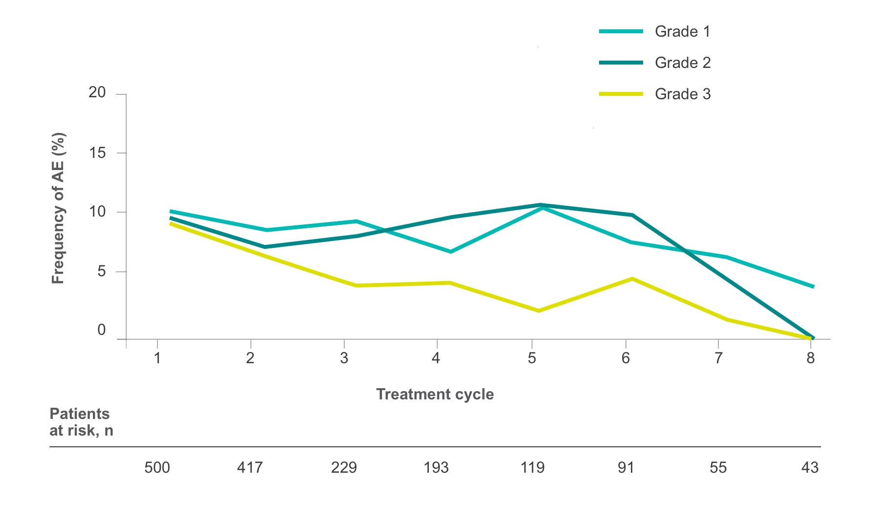 Line graph shows frequency levels of HFSR side effects in STIVARGA® (regorafenib) patients.