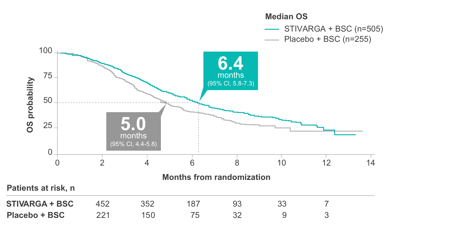 Line graph showing OS results from STIVARGA (regorafenib) CORRECT trial and highlighting a 23% reduction in the risk of death.