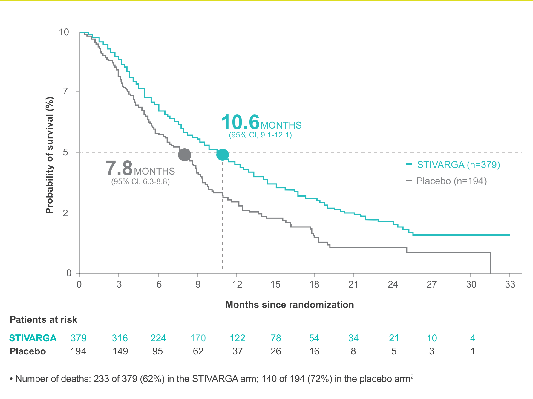 Line graph showing OS results from STIVARGA (regorafenib) RESORCE trial and highlighting a 37% reduction in risk of death.