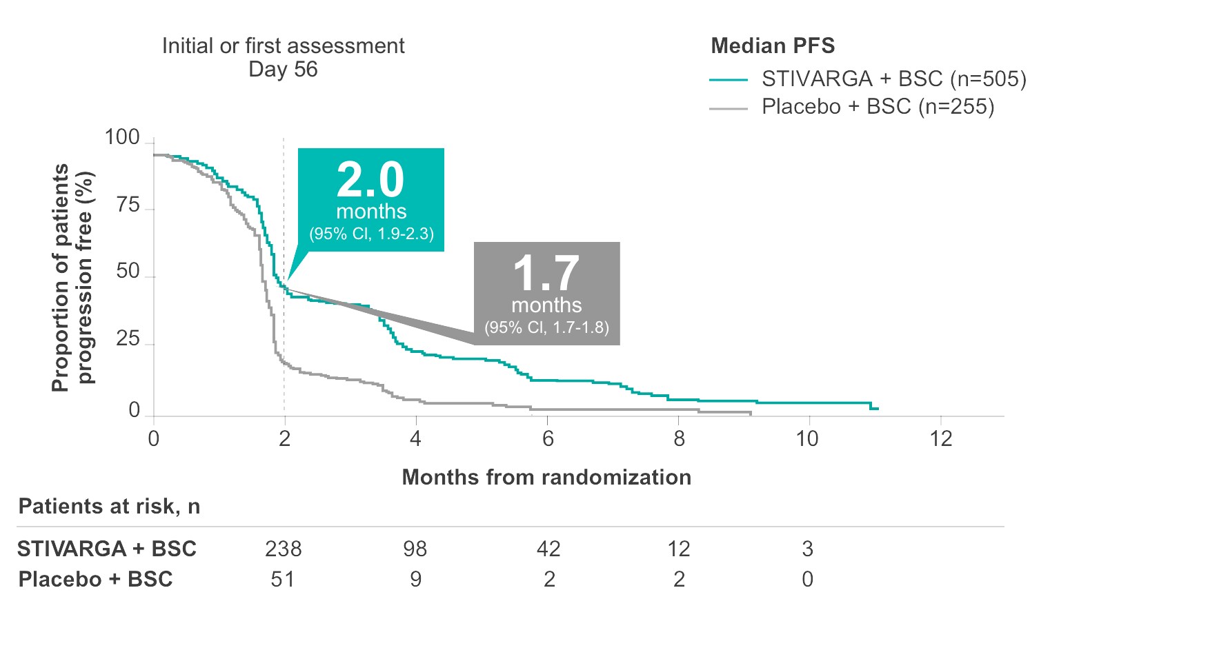 Line graph showing PFS results from STIVARGA (regorafenib) CORRECT trial and highlighting a 51% reduction in the risk of disease progression or death.