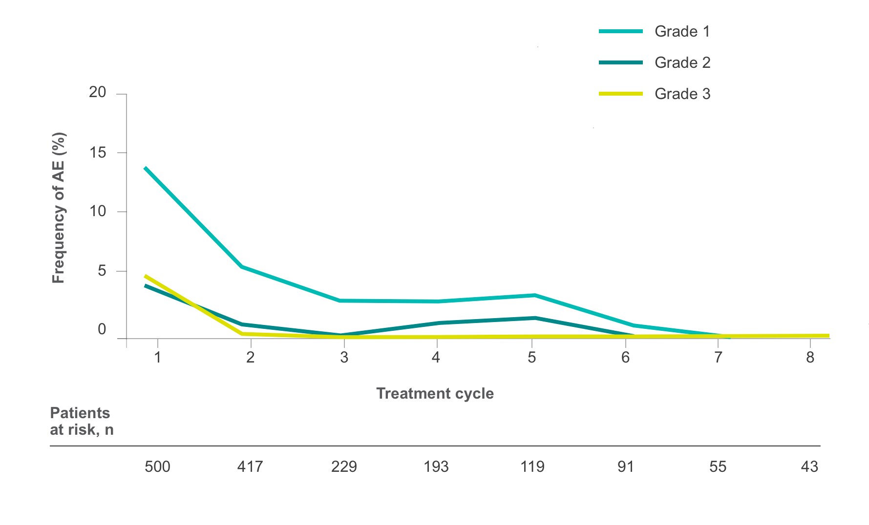 Line graph shows frequency levels of rash/desquamation as a side effect in STIVARGA® (regorafenib) patients.