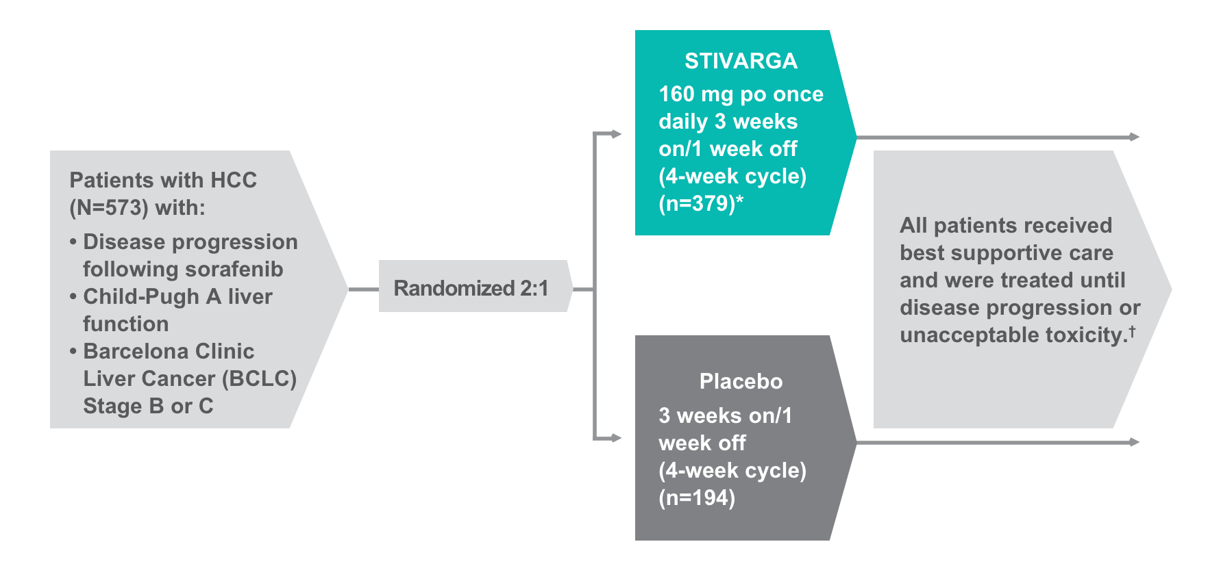 Graphic outlining STIVARGA (regorafenib) RESORCE trial design. Patients were randomly (2:1 ratio) treated with Stivarga or Placebo. All patients received best supportive care and were treated until disease progression or unacceptable toxicity.
