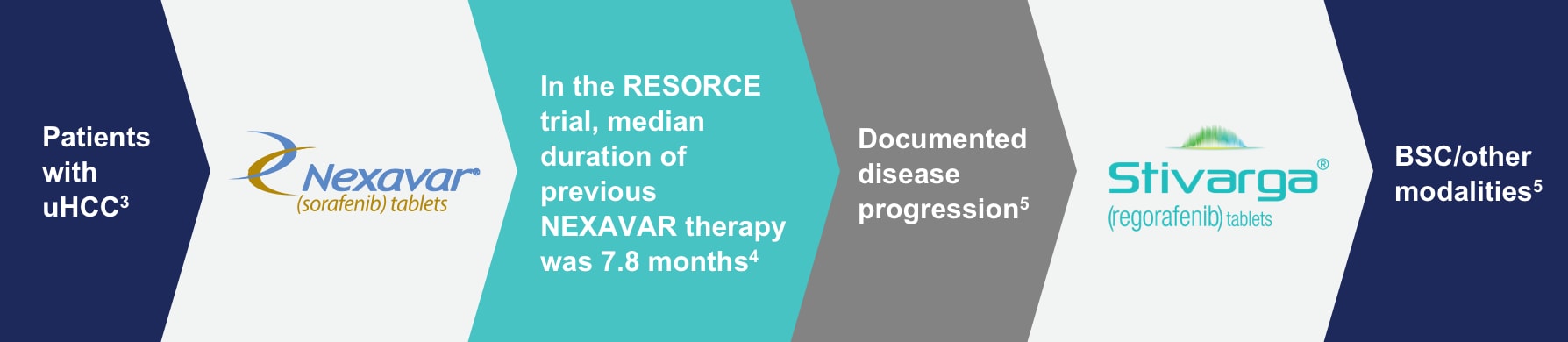 Systemic treatment plan established from RESORCE trial data.