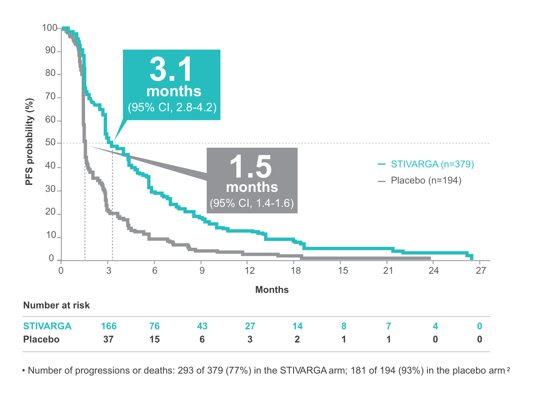 Line graph showing PFS results from STIVARGA (regorafenib) RESORCE trial and highlighting a 54% reduction in risk of progression or death.
