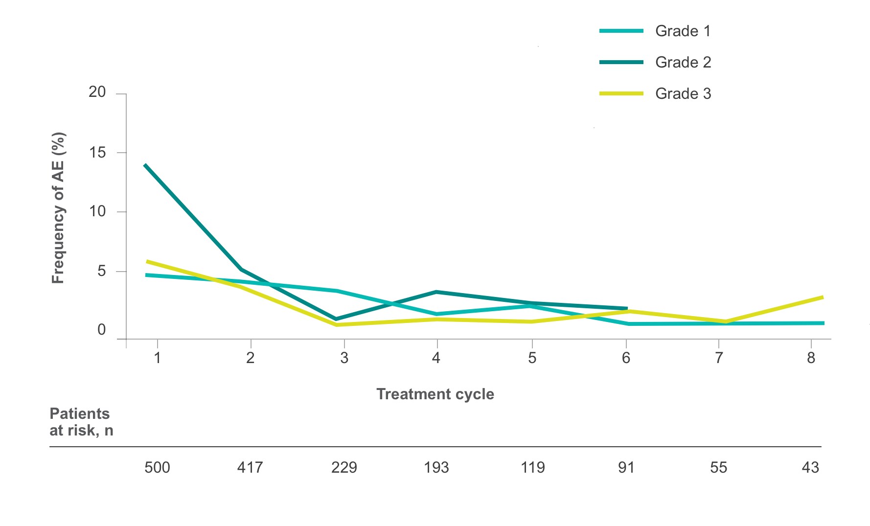 Line graph shows frequency levels of hypertension as a side effect in STIVARGA® (regorafenib) patients.