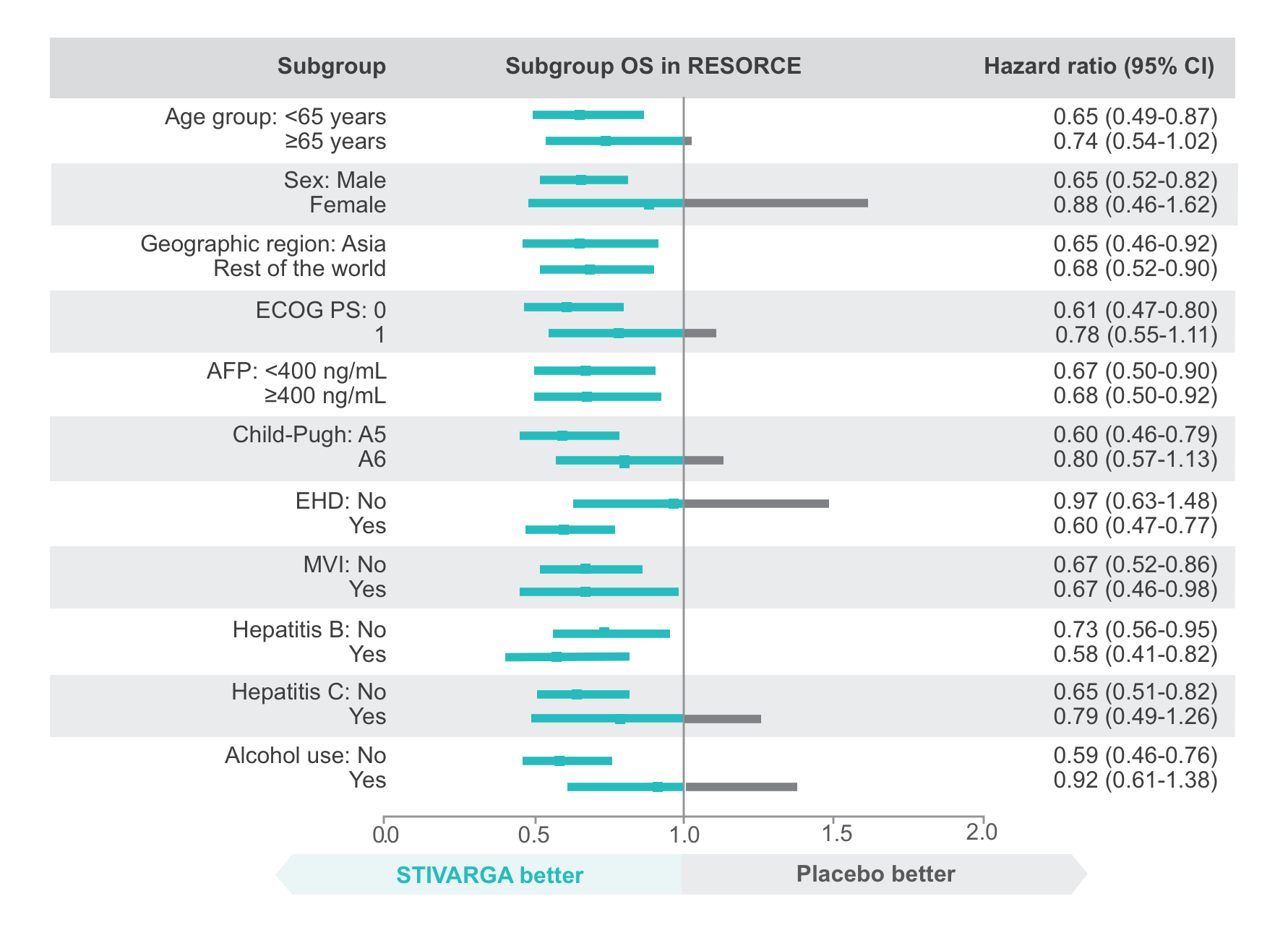 Table outline analysis of subgroups participating in STIVARGA (regorafenib) RESORCE trial.