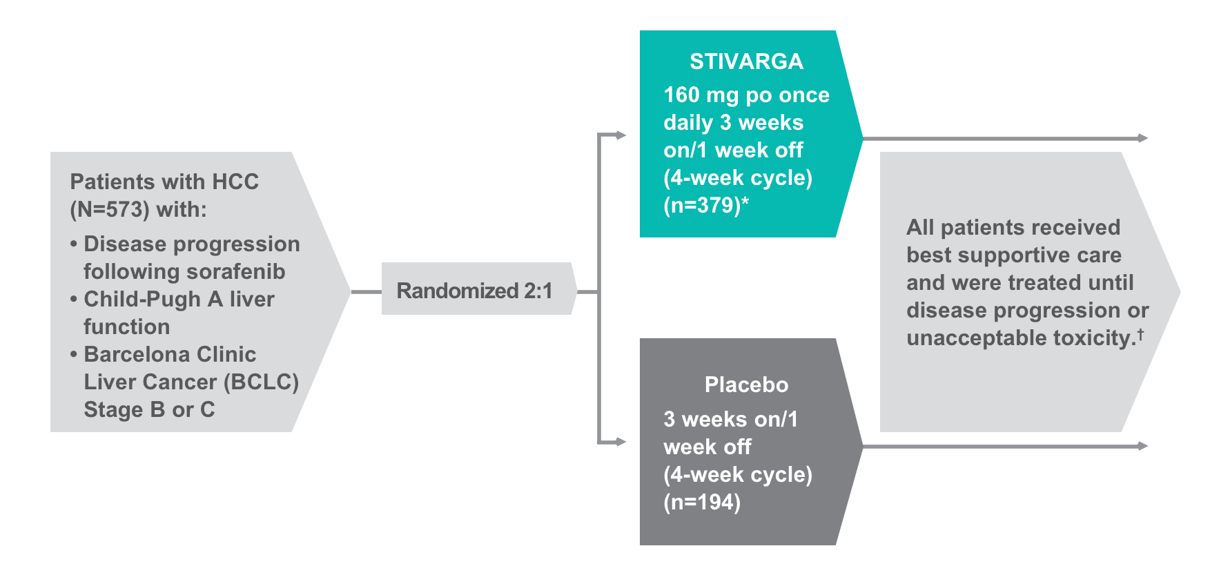 Graphic outlining STIVARGA (regorafenib) RESORCE trial for evaluated efficacy and safety of STIVARGA® (regorafenib vs placebo)