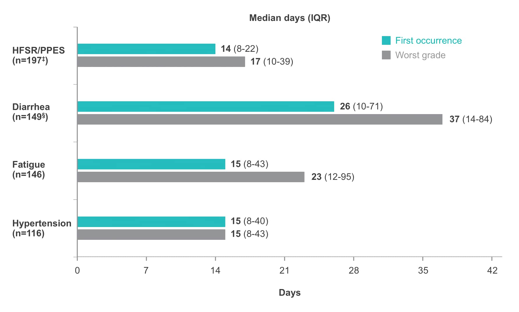 Bar graph outlining median days (IQR) to onset and worst grade of selected TEAEs.