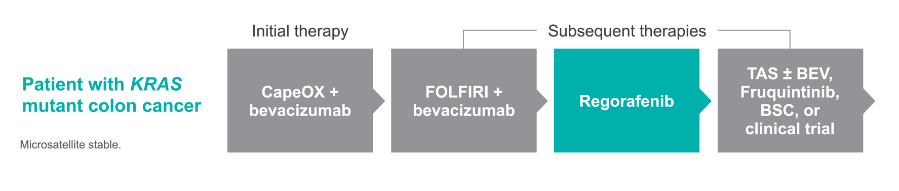 Treatment pathway for Kevin - Patient with KRAS mutant colon cancer